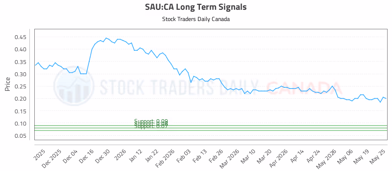Stock Chart for SAU:CA