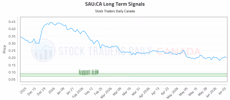 Stock Chart for SAU:CA