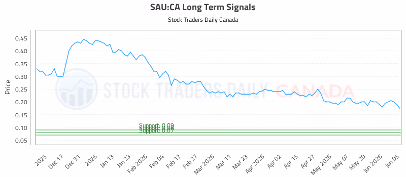 Stock Chart for SAU:CA