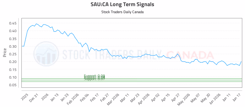 Stock Chart for SAU:CA