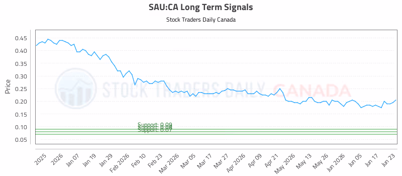 Stock Chart for SAU:CA