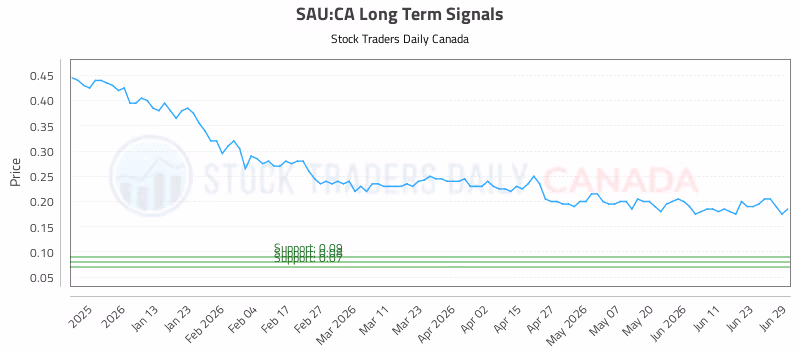 Stock Chart for SAU:CA