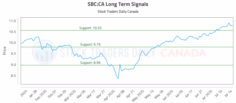 Stock Chart for SBC:CA