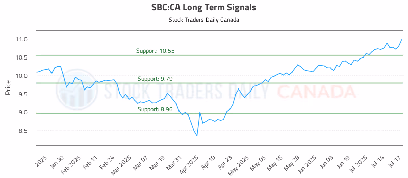 Stock Chart for SBC:CA