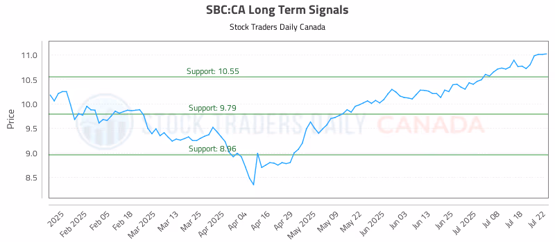 Stock Chart for SBC:CA