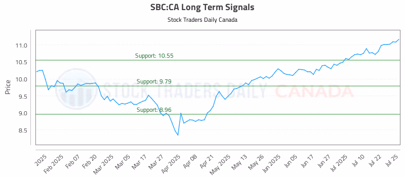 Stock Chart for SBC:CA