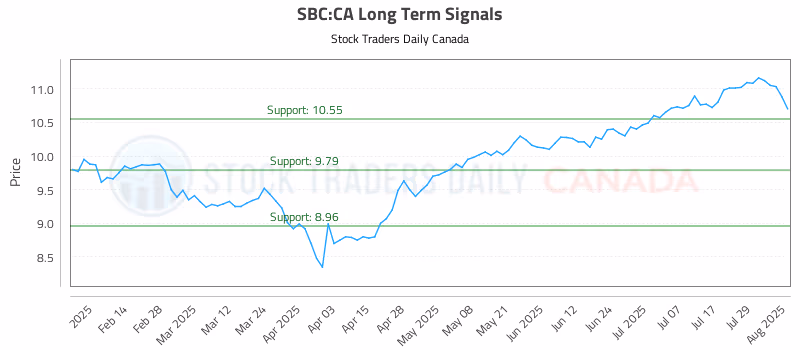 Stock Chart for SBC:CA