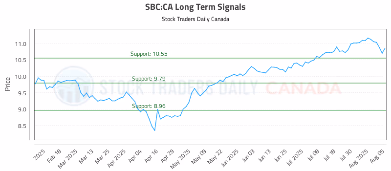 Stock Chart for SBC:CA