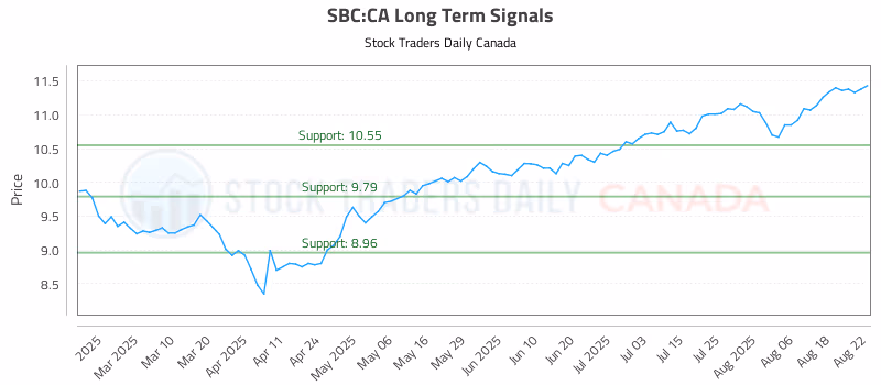 Stock Chart for SBC:CA