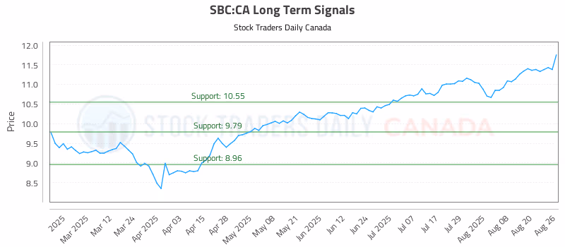 Stock Chart for SBC:CA