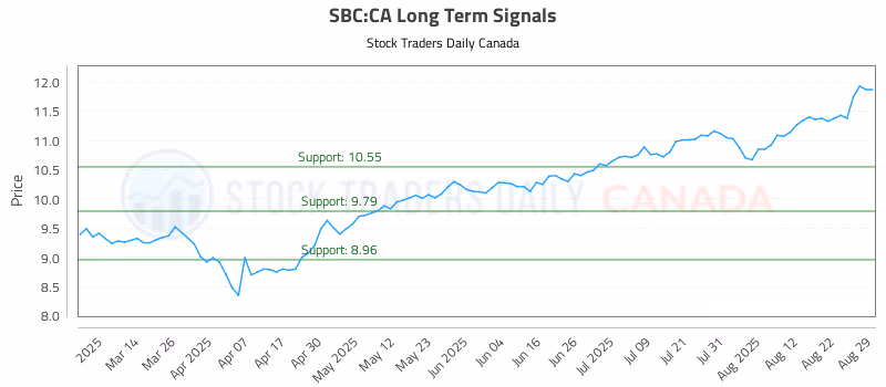 Stock Chart for SBC:CA