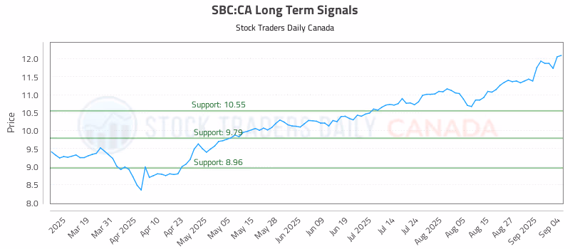 Stock Chart for SBC:CA