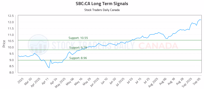 Stock Chart for SBC:CA