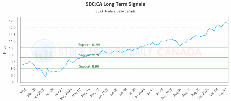 Stock Chart for SBC:CA