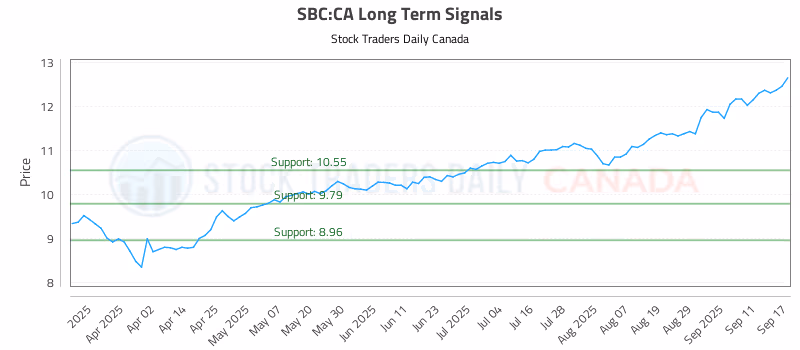 Stock Chart for SBC:CA