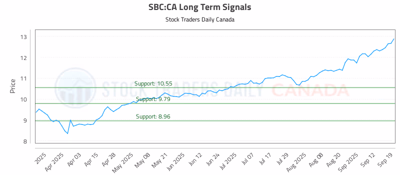 Stock Chart for SBC:CA