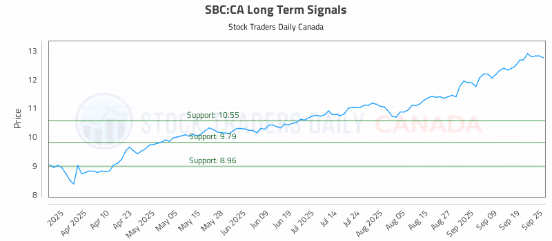 Stock Chart for SBC:CA