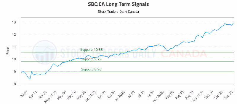 Stock Chart for SBC:CA
