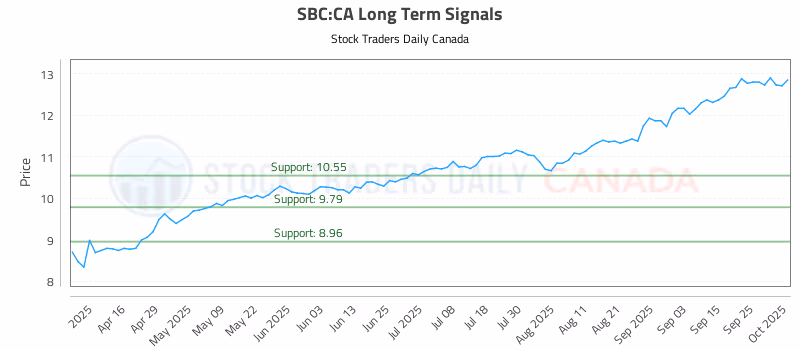 Stock Chart for SBC:CA