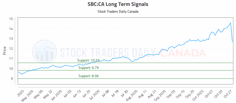 Stock Chart for SBC:CA