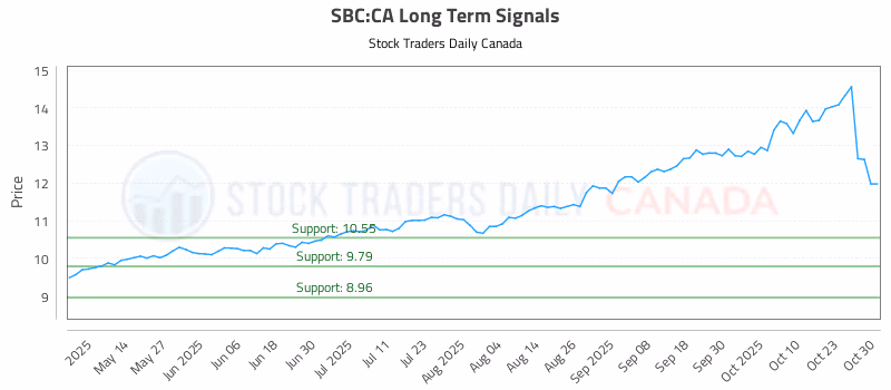 Stock Chart for SBC:CA