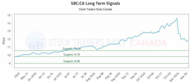Stock Chart for SBC:CA