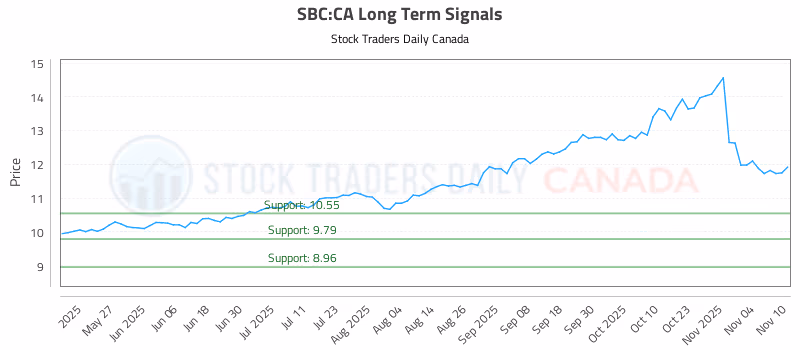 Stock Chart for SBC:CA