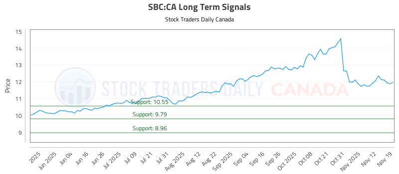 Stock Chart for SBC:CA