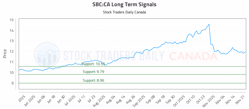 Stock Chart for SBC:CA