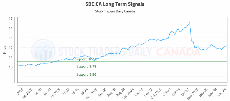 Stock Chart for SBC:CA