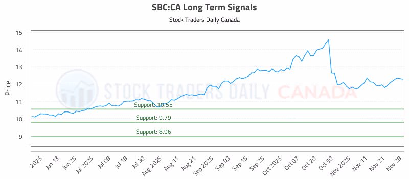 Stock Chart for SBC:CA