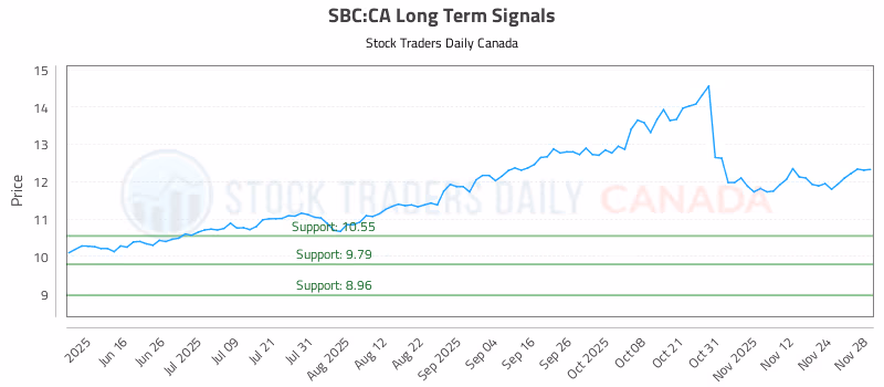 Stock Chart for SBC:CA