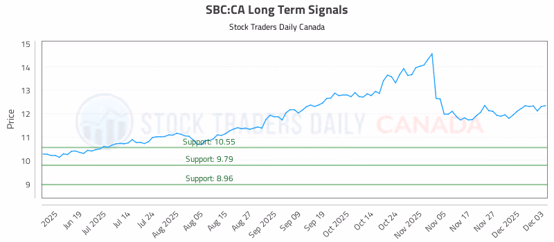 Stock Chart for SBC:CA