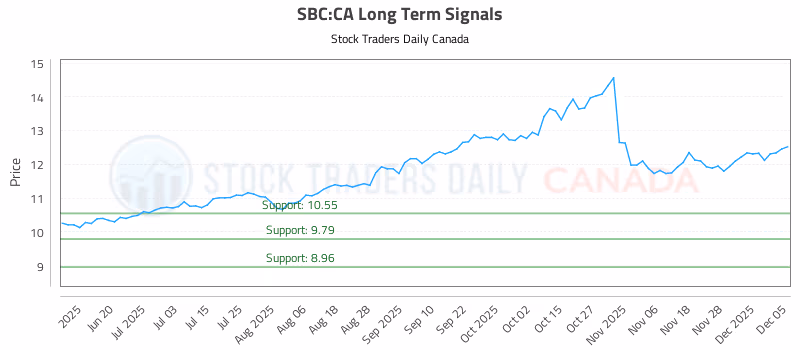 Stock Chart for SBC:CA