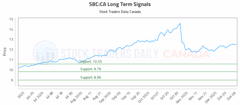 Stock Chart for SBC:CA