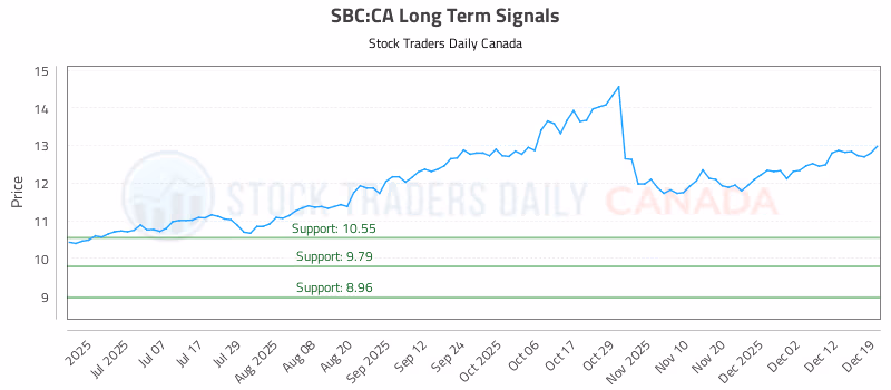 Stock Chart for SBC:CA