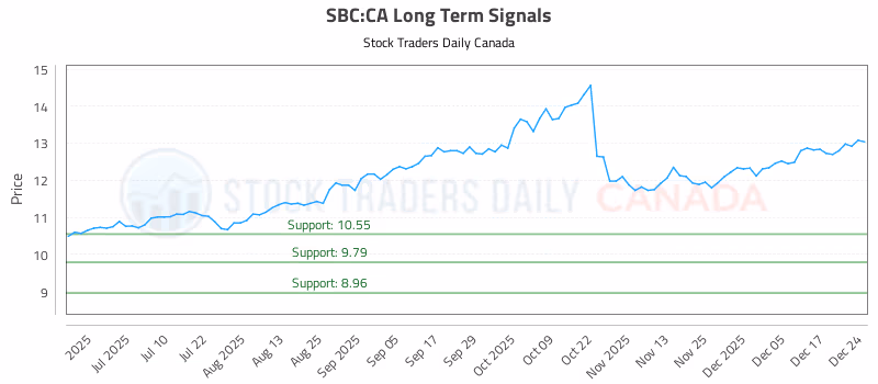 Stock Chart for SBC:CA