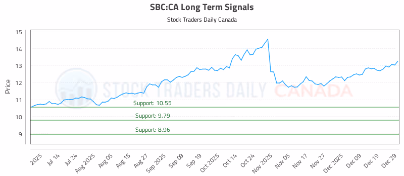 Stock Chart for SBC:CA