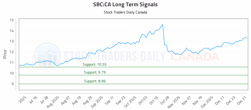 Stock Chart for SBC:CA