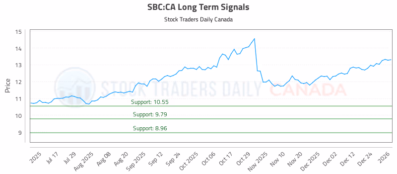 Stock Chart for SBC:CA