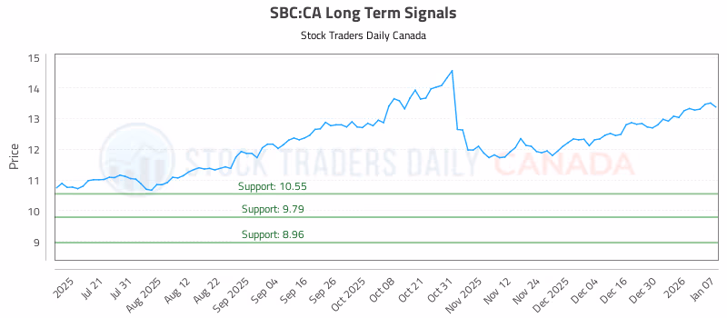 Stock Chart for SBC:CA