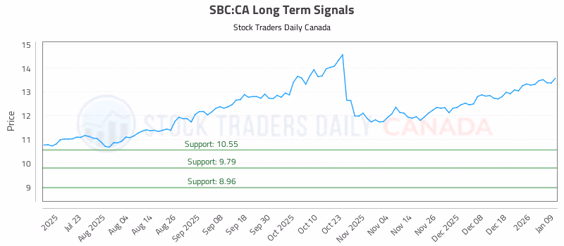 Stock Chart for SBC:CA