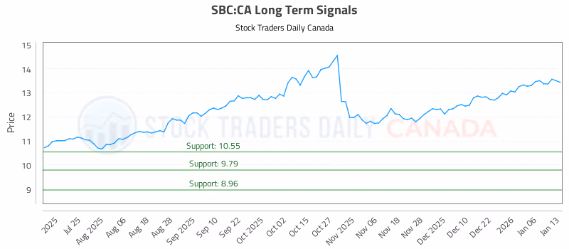 Stock Chart for SBC:CA