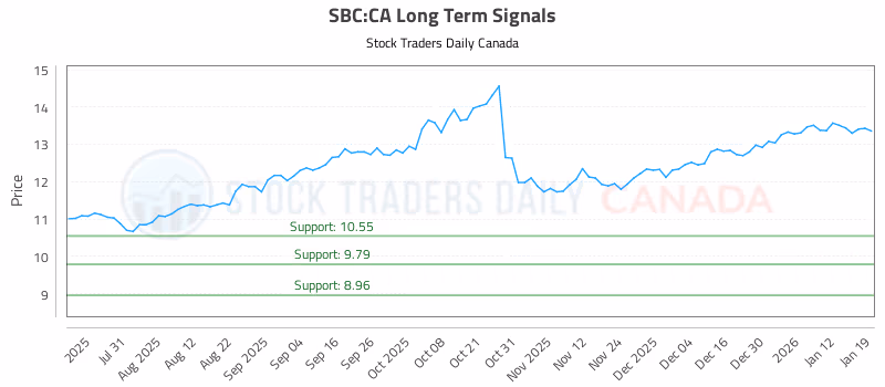 Stock Chart for SBC:CA