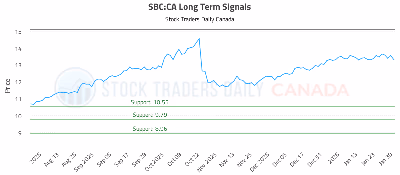 Stock Chart for SBC:CA