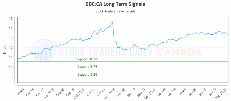 Stock Chart for SBC:CA