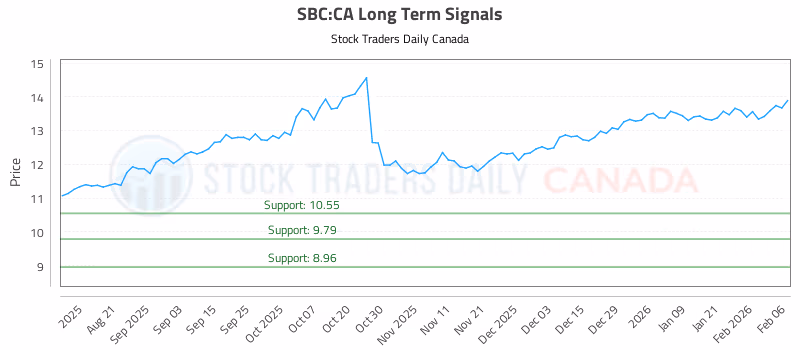 Stock Chart for SBC:CA