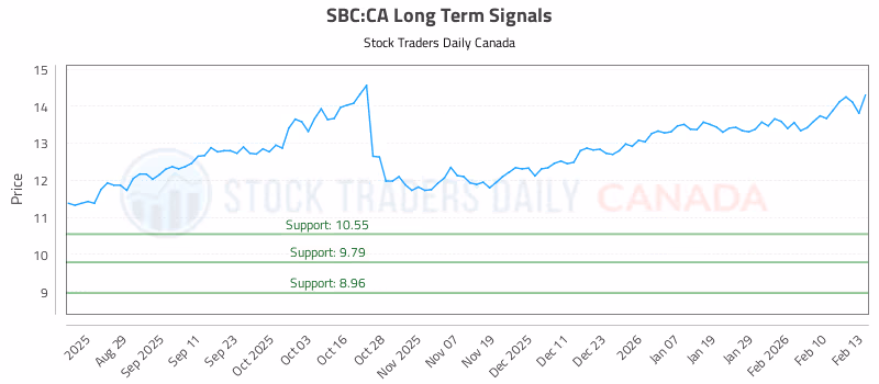 Stock Chart for SBC:CA