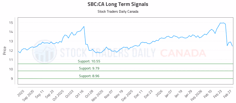 Stock Chart for SBC:CA