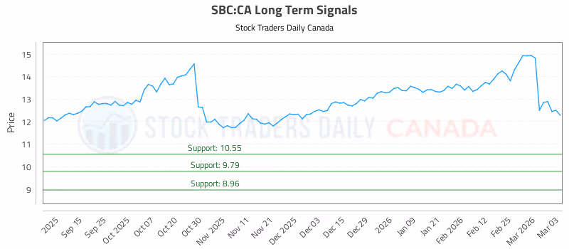 Stock Chart for SBC:CA